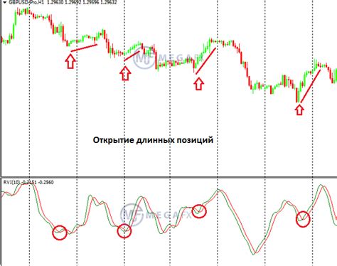 индикатор форекс rvi индекс относительн